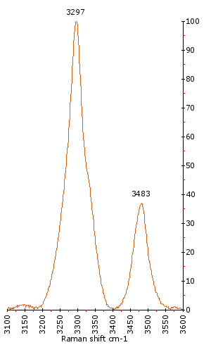 Raman Spectrum of Apatite (52) 